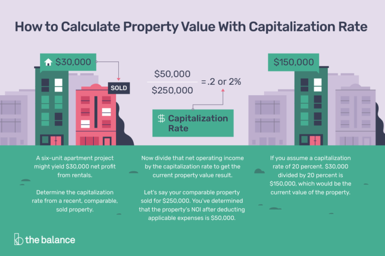 How To Calculate Commercial Property Value Based On Rental Income?