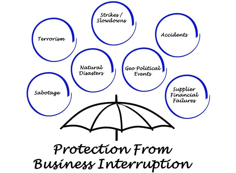 are business income and business interruption the same? 2