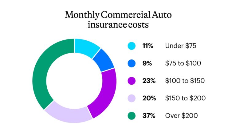 How Much Does Commercial Insurance Cost?