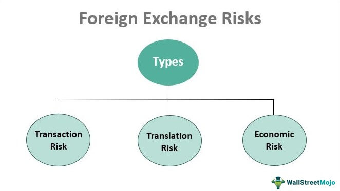 How To Manage Foreign Exchange Risk?