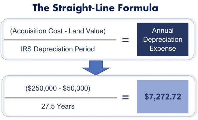 How To Calculate Depreciation On A Commercial Rental Property?