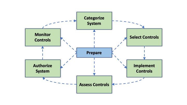 What Is Risk Management Framework?