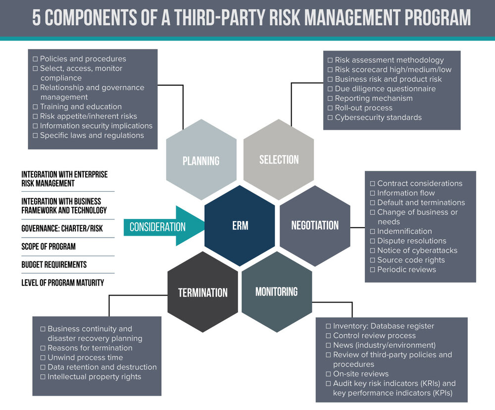 what is third party risk management? 2