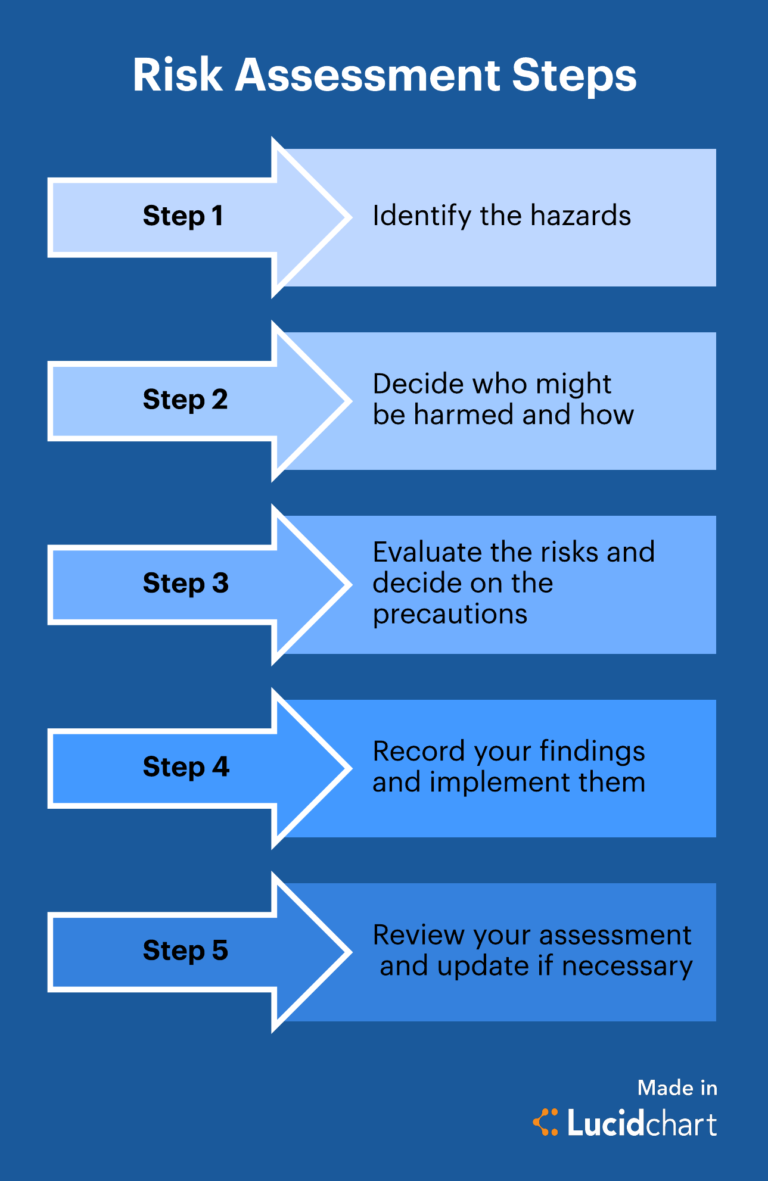What Is The First Step In The Risk Management Process?