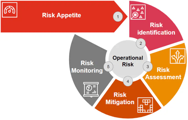 How To Mitigate Operational Risk In Project Management?
