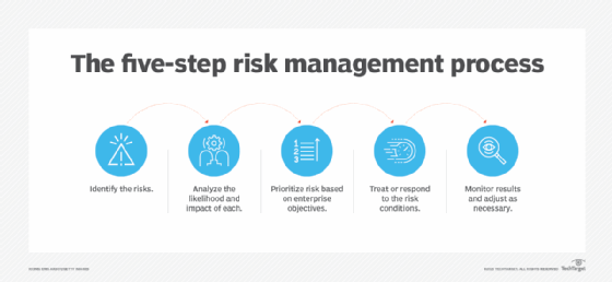 Which List Correctly Describes Risk Management Techniques?