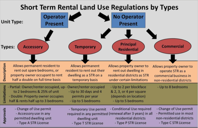 Is A Short Term Rental A Commercial Business?