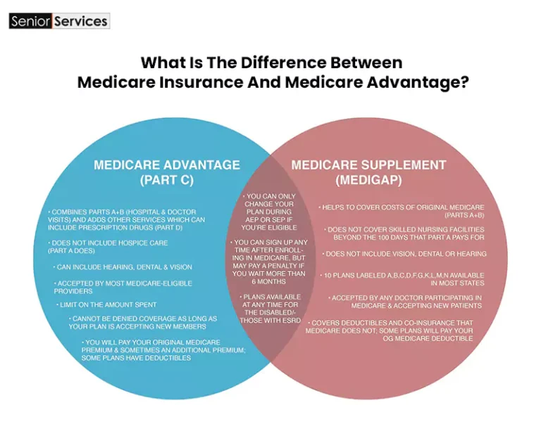 Is Medicare Advantage Considered Commercial Insurance?