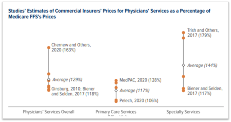 Is Medicare Primary To Commercial Insurance?