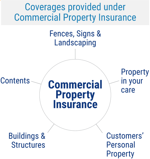 What Does Commercial Building Insurance Cover?