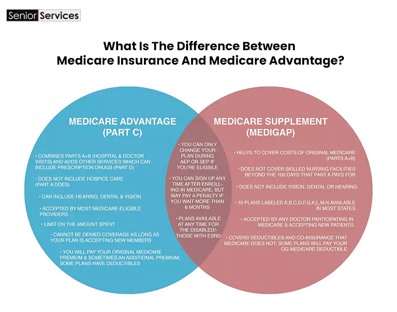 Is Medicare Advantage Considered Commercial Insurance?