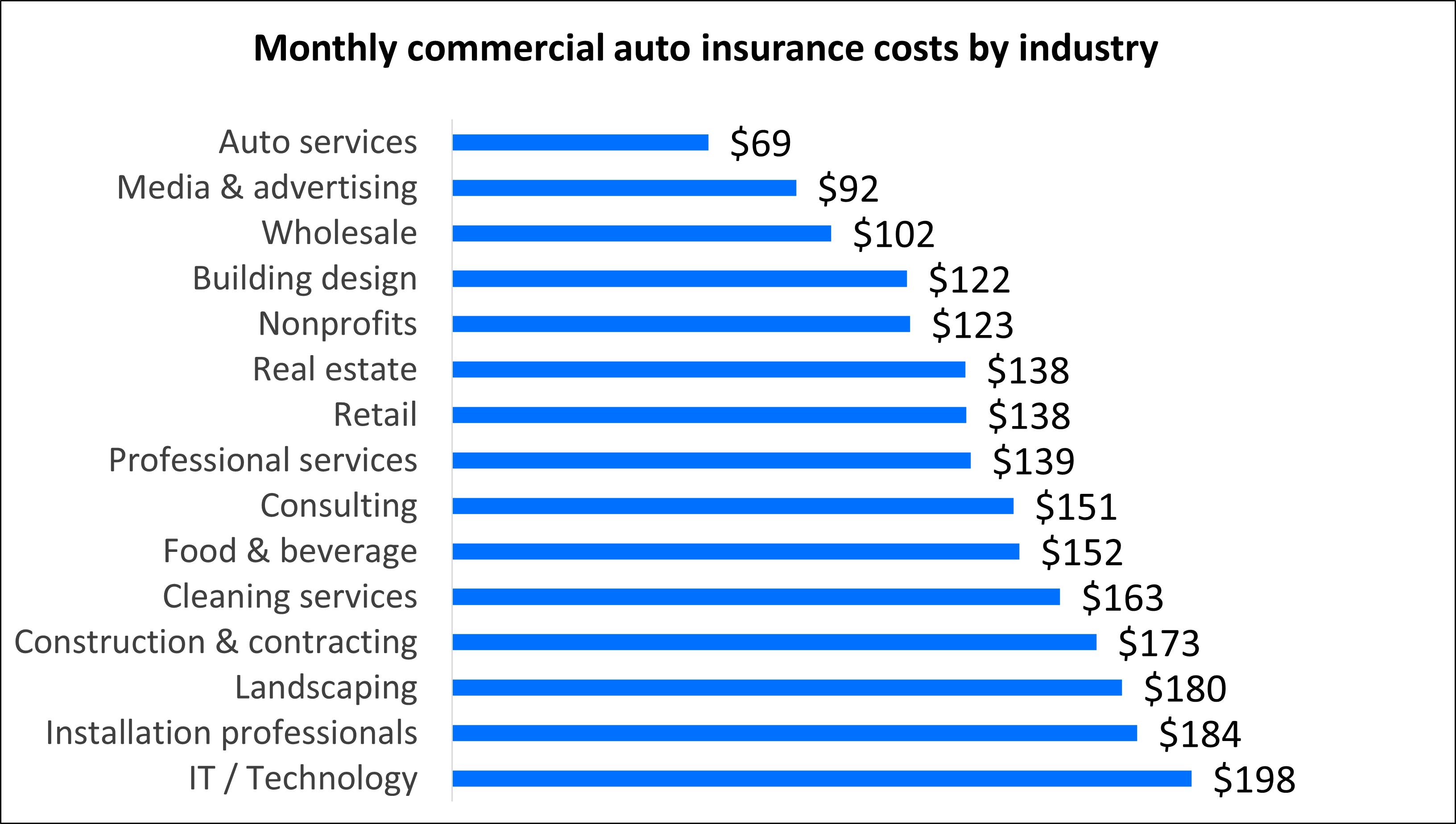 How Much Is Commercial Insurance For A Truck?
